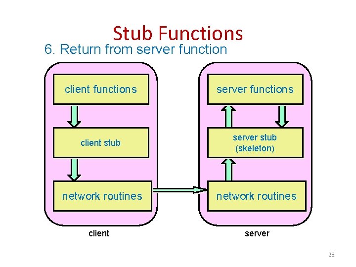 Stub Functions 6. Return from server function client functions server functions client stub server