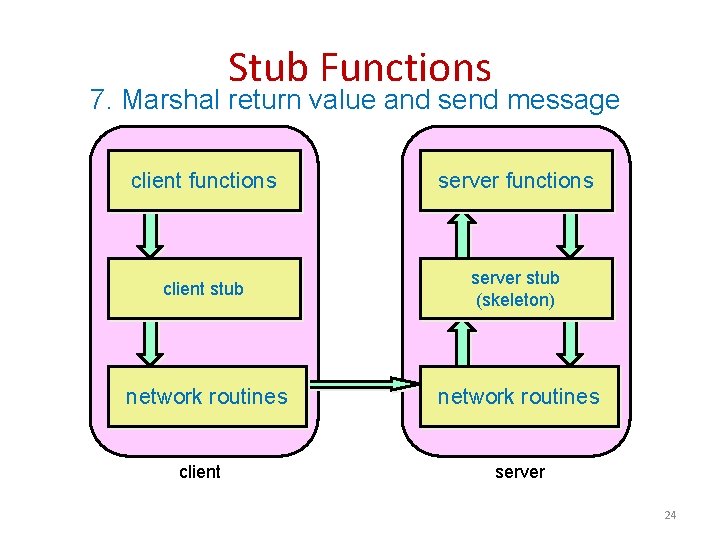 Stub Functions 7. Marshal return value and send message client functions server functions client