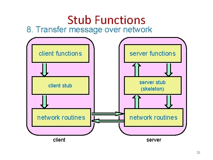 Stub Functions 8. Transfer message over network client functions server functions client stub server