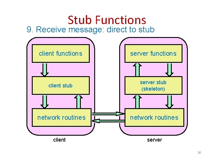 Stub Functions 9. Receive message: direct to stub client functions server functions client stub