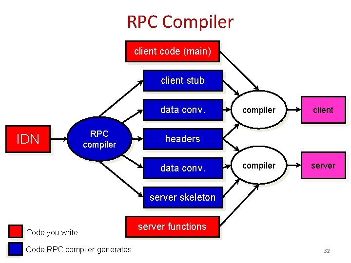 RPC Compiler client code (main) client stub data conv. IDN RPC compiler client compiler