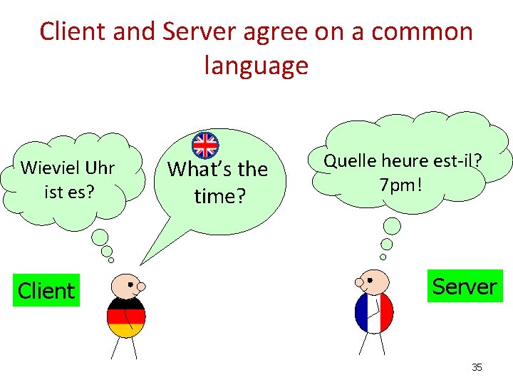 Client and Server agree on a common language Wieviel Uhr ist es? Client What’s