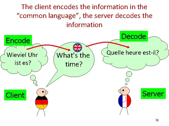 The client encodes the information in the “common language”, the server decodes the information