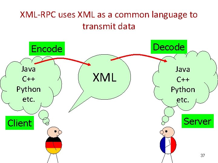 XML-RPC uses XML as a common language to transmit data Decode Encode Java C++