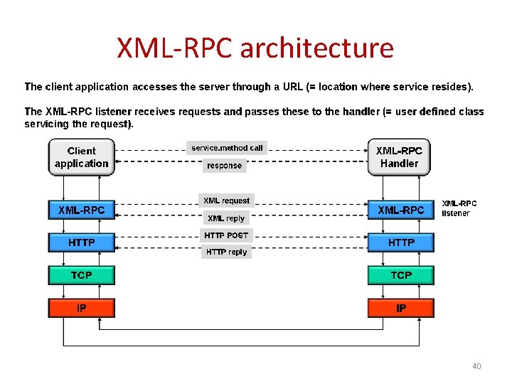 XML-RPC architecture 40 