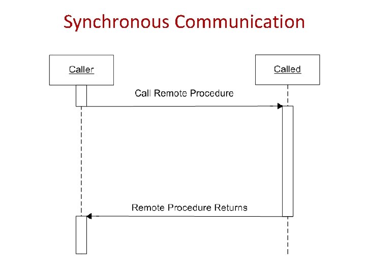 Synchronous Communication 