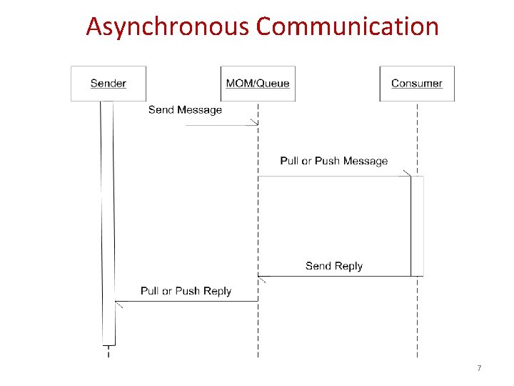 Asynchronous Communication 7 