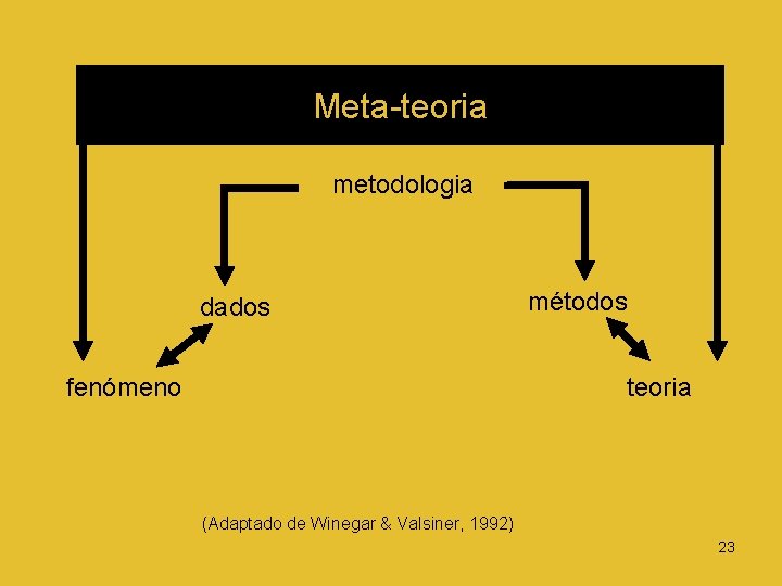 Meta-teoria metodologia dados fenómeno métodos teoria (Adaptado de Winegar & Valsiner, 1992) 23 