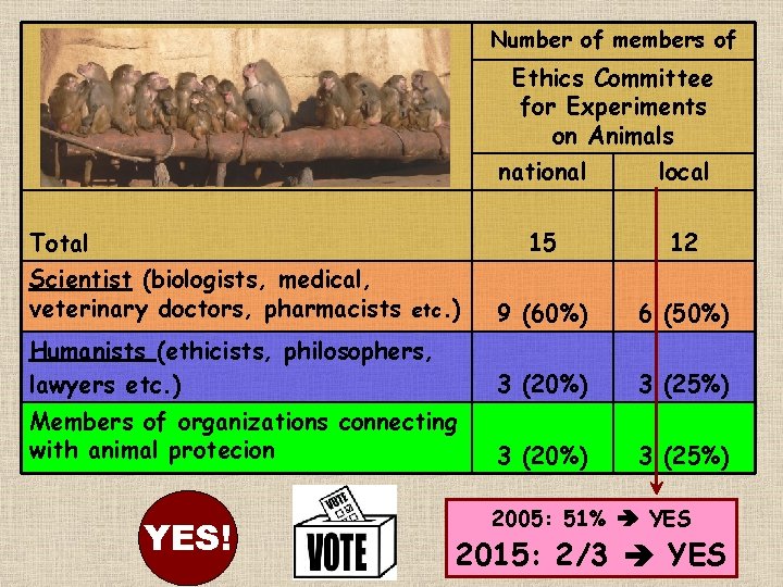 Number of members of Ethics Committee for Experiments on Animals national local 15 12