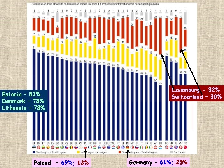 Estonia – 81% Denmark – 78% Lithuania – 78% Poland – 69%; 13% Luxemburg