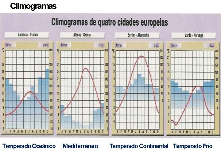 Climogramas Temperado Oceânico Mediterrâneo Temperado Continental Temperado Frio 