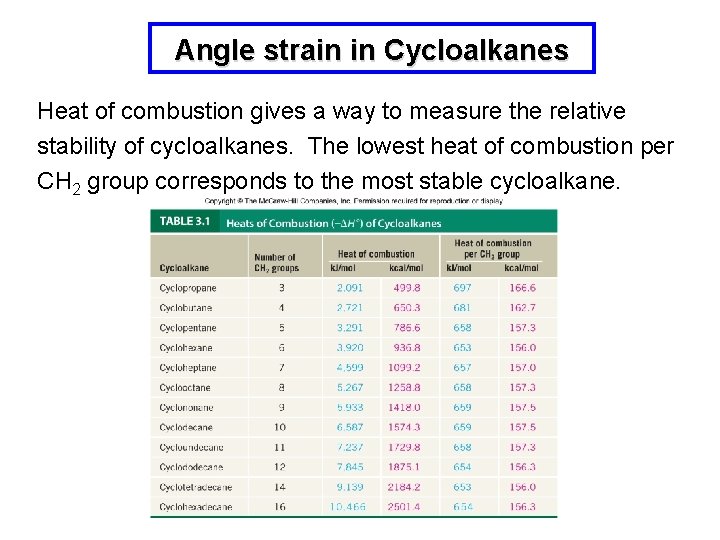 Angle strain in Cycloalkanes Heat of combustion gives a way to measure the relative