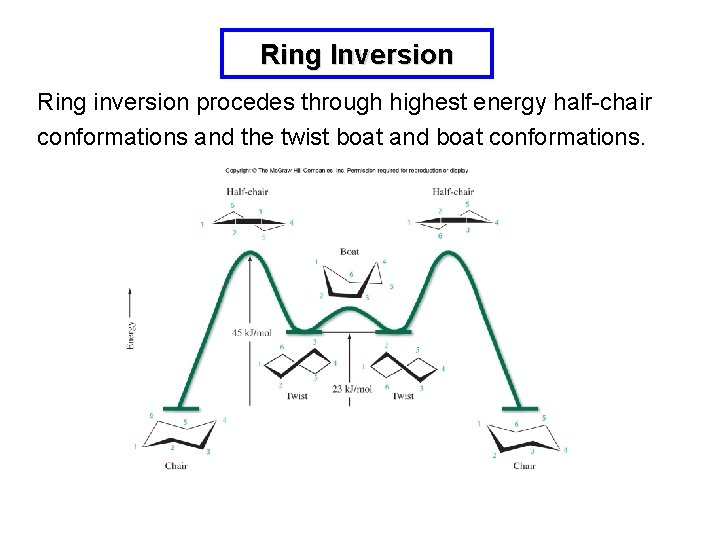 Ring Inversion Ring inversion procedes through highest energy half-chair conformations and the twist boat