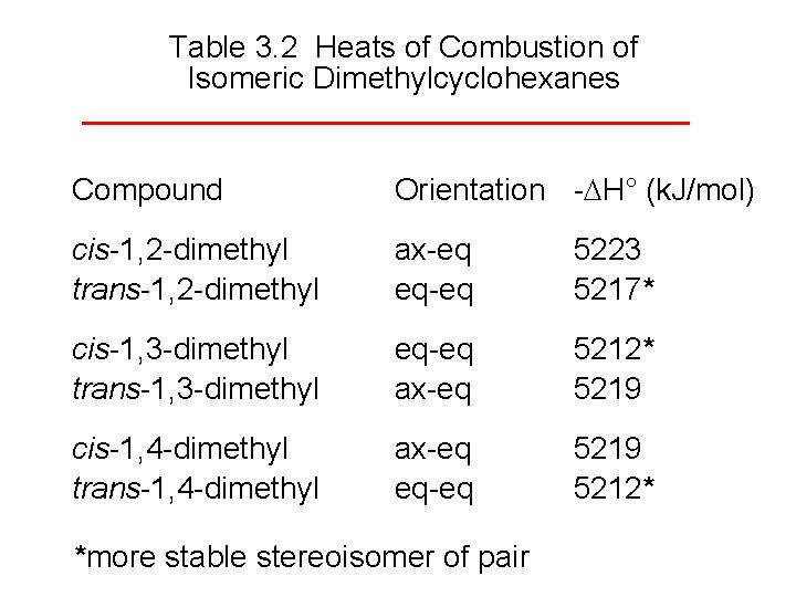 Table 3. 2 Heats of Combustion of Isomeric Dimethylcyclohexanes Compound Orientation - H° (k.