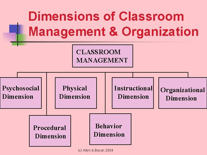 Dimensions of Classroom Management & Organization CLASSROOM MANAGEMENT Psychosocial Dimension Physical Dimension Procedural Dimension