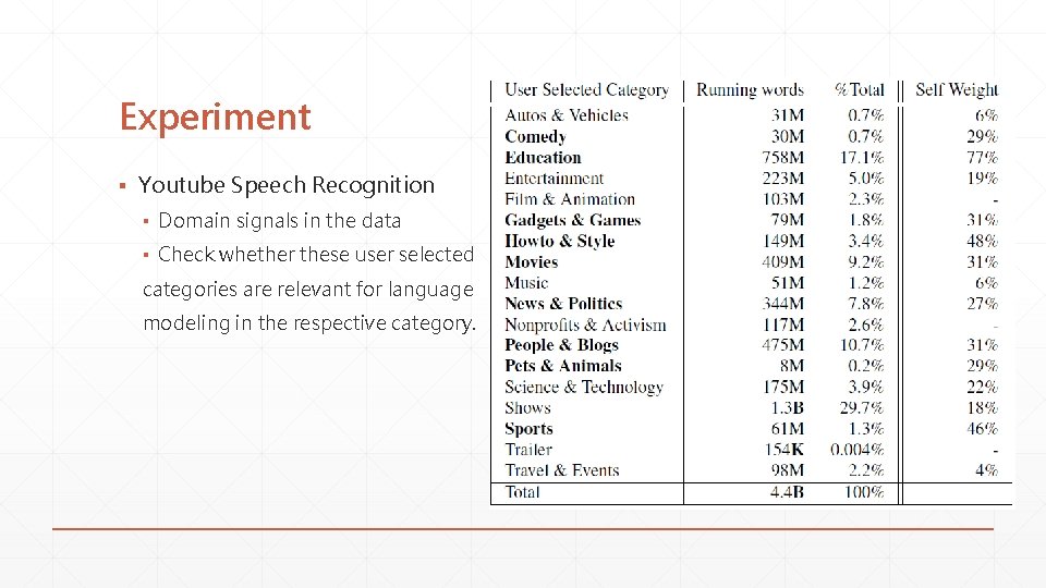 Experiment ▪ Youtube Speech Recognition ▪ Domain signals in the data ▪ Check whether