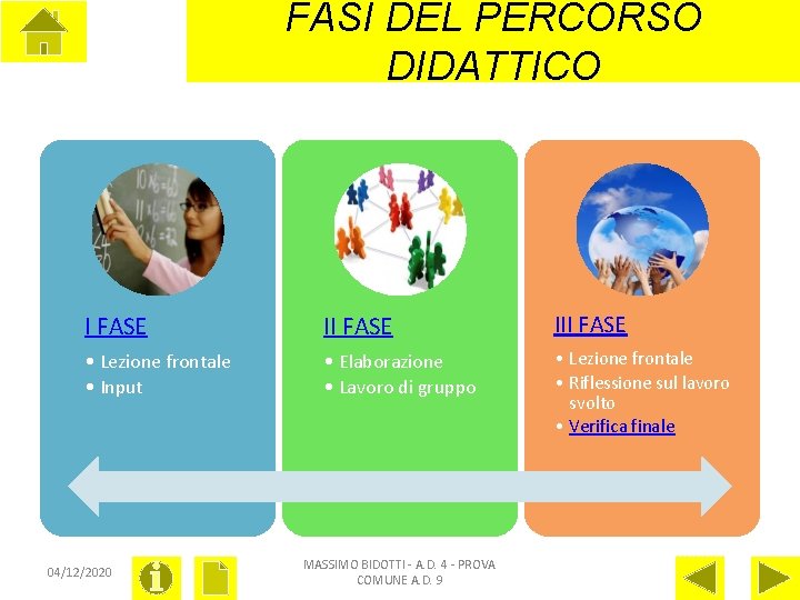 FASI DEL PERCORSO DIDATTICO I FASE III FASE • Lezione frontale • Input •