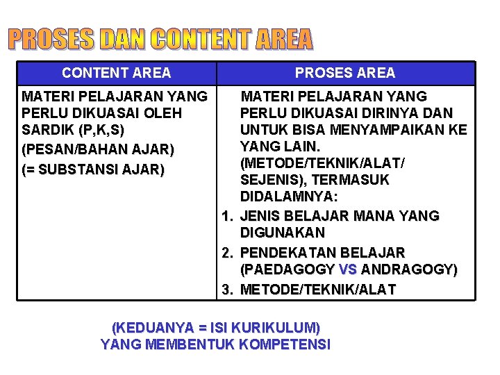 CONTENT AREA PROSES AREA MATERI PELAJARAN YANG PERLU DIKUASAI OLEH SARDIK (P, K, S)