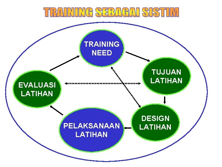 TRAINING NEED TUJUAN LATIHAN EVALUASI LATIHAN PELAKSANAAN LATIHAN DESIGN LATIHAN 