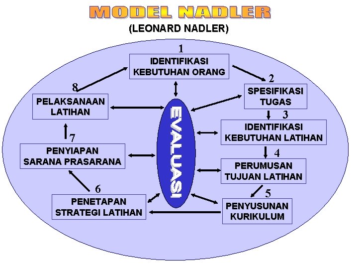 (LEONARD NADLER) 1 IDENTIFIKASI KEBUTUHAN ORANG 8 PELAKSANAAN LATIHAN 2 SPESIFIKASI TUGAS 3 IDENTIFIKASI