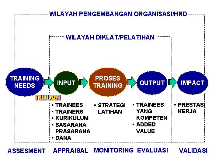 WILAYAH PENGEMBANGAN ORGANISASI/HRD WILAYAH DIKLAT/PELATIHAN TRAINING NEEDS INPUT PROSES TRAINING § TRAINEES § STRATEGI