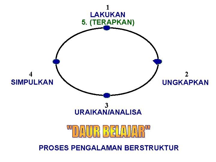 1 LAKUKAN 5. (TERAPKAN) 4 SIMPULKAN 2 UNGKAPKAN 3 URAIKAN/ANALISA PROSES PENGALAMAN BERSTRUKTUR 