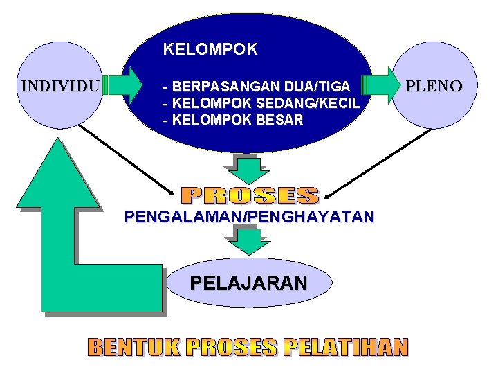 KELOMPOK INDIVIDU - BERPASANGAN DUA/TIGA - KELOMPOK SEDANG/KECIL - KELOMPOK BESAR PENGALAMAN/PENGHAYATAN PELAJARAN PLENO