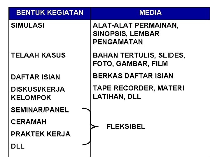 BENTUK KEGIATAN MEDIA SIMULASI ALAT-ALAT PERMAINAN, SINOPSIS, LEMBAR PENGAMATAN TELAAH KASUS BAHAN TERTULIS, SLIDES,