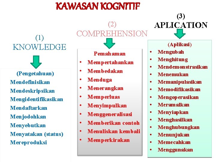 KAWASAN KOGNITIF (3) (2) (1) COMPREHENSION KNOWLEDGE Ø Ø Ø Ø (Pengetahuan) Mendefinisikan Mendeskripsikan