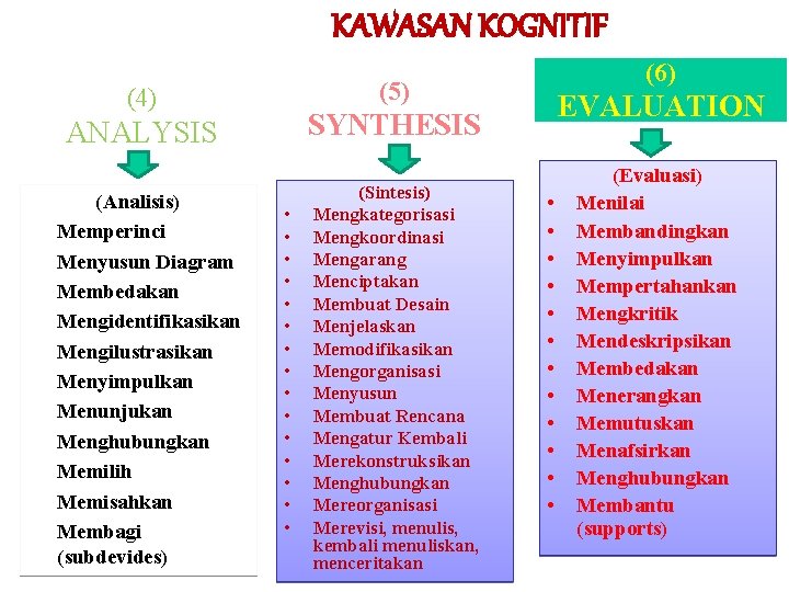 KAWASAN KOGNITIF (5) (4) Ø Ø Ø EVALUATION SYNTHESIS ANALYSIS (Analisis) Memperinci Menyusun Diagram