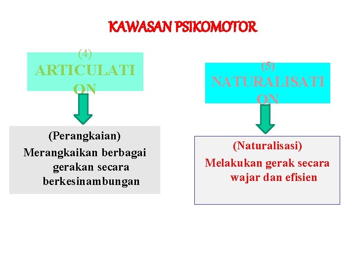 KAWASAN PSIKOMOTOR (4) ARTICULATI ON (Perangkaian) Merangkaikan berbagai gerakan secara berkesinambungan (5) NATURALISATI ON