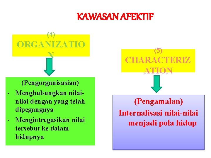 KAWASAN AFEKTIF (4) ORGANIZATIO N • • (Pengorganisasian) Menghubungkan nilai dengan yang telah dipegangnya