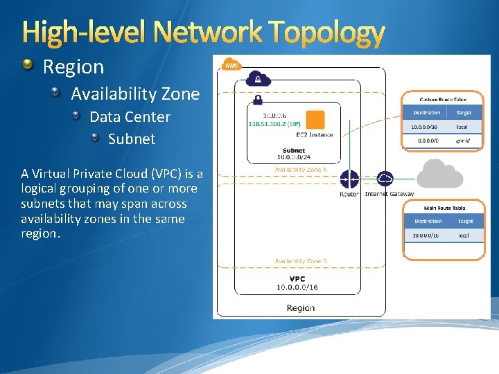 High-level Network Topology Region Availability Zone Data Center Subnet A Virtual Private Cloud (VPC) High-level Network Topology Region Availability Zone Data Center Subnet A Virtual Private Cloud (VPC)
