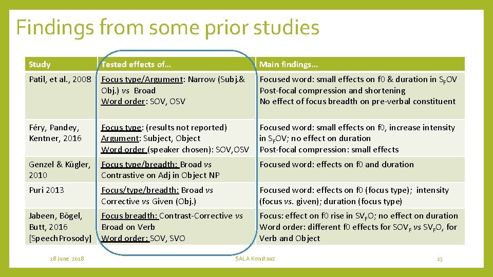Findings from some prior studies Study Tested effects of… Main findings… Patil, et al.