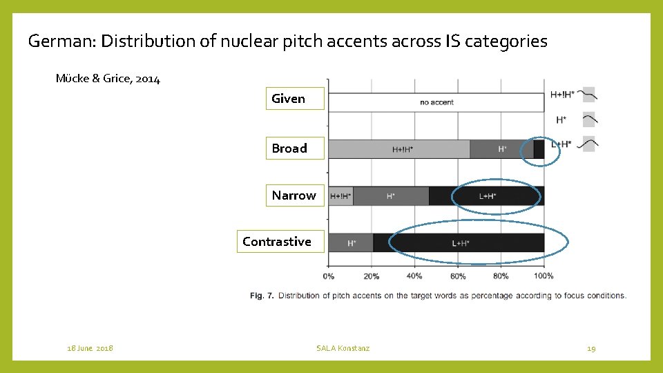 German: Distribution of nuclear pitch accents across IS categories Mücke & Grice, 2014 Given
