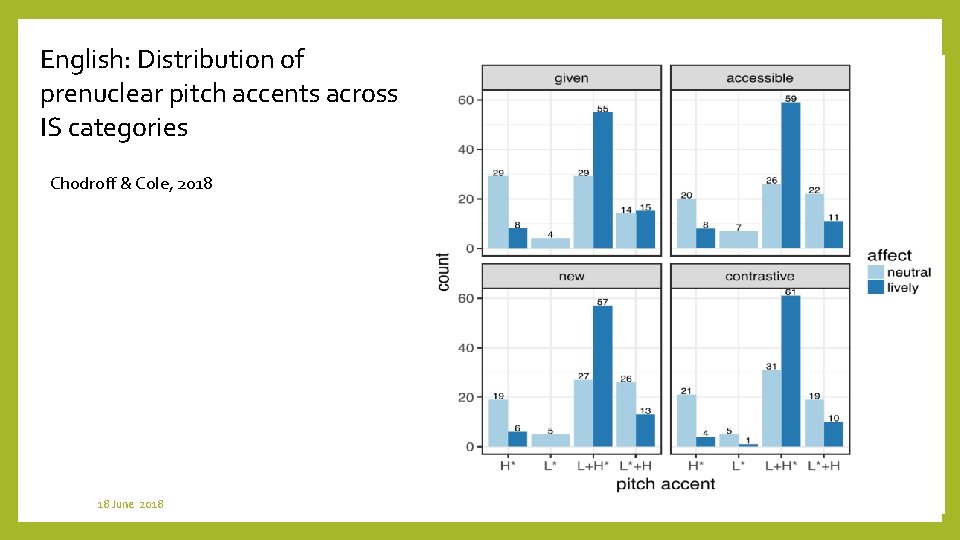 English: Distribution of prenuclear pitch accents across IS categories Chodroff & Cole, 2018 18