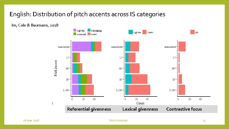 English: Distribution of pitch accents across IS categories Im, Cole & Baumann, 2018 Referential