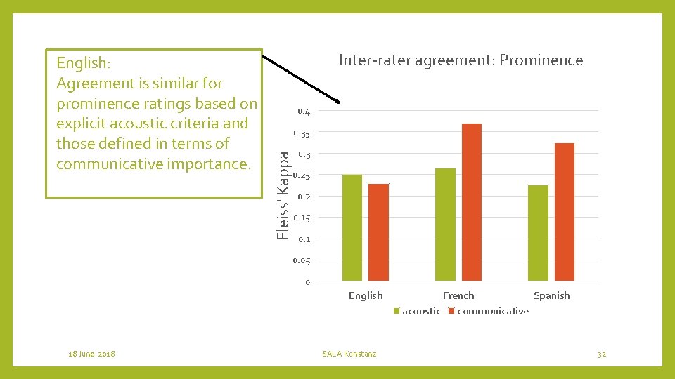 Inter-rater agreement: Prominence 0. 4 0. 35 Fleiss' Kappa English: Agreement is similar for
