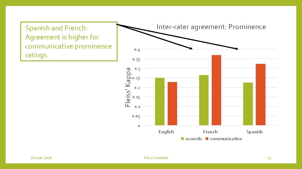 Inter-rater agreement: Prominence Spanish and French: Agreement is higher for communicative prominence ratings. 0.