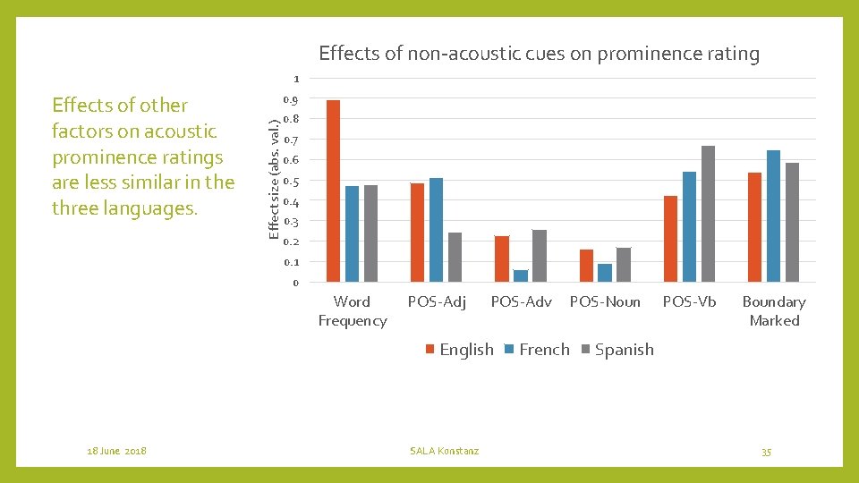 Effects of non-acoustic cues on prominence rating 1 0. 9 Effect size (abs. val.
