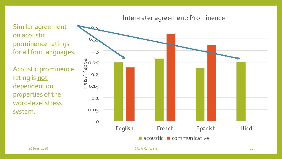 Inter-rater agreement: Prominence Similar agreement on acoustic prominence ratings for all four languages. 0.