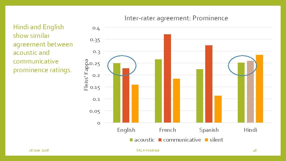 Inter-rater agreement: Prominence 0. 4 0. 35 0. 3 Fleiss' Kappa Hindi and English