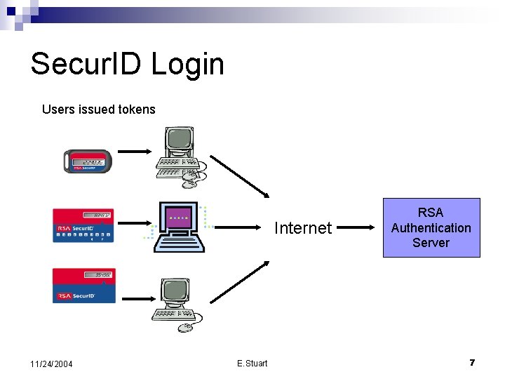 Secur. ID Login Users issued tokens Internet 11/24/2004 E. Stuart RSA Authentication Server 7