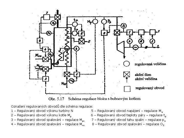 Označení regulovaných obvodů dle schéma regulace: 1 – Regulovaný obvod výkonu turbíny N 5