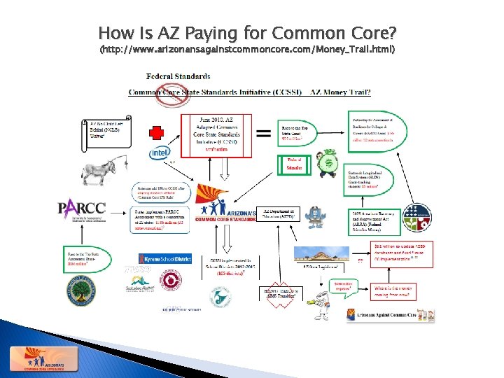 How Is AZ Paying for Common Core? (http: //www. arizonansagainstcommoncore. com/Money_Trail. html) Where is