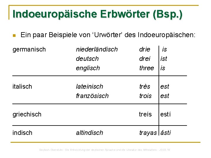 Indoeuropäische Erbwörter (Bsp. ) n Ein paar Beispiele von ‘Urwörter’ des Indoeuropäischen: germanisch niederländisch