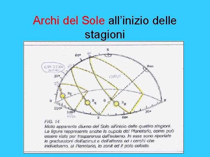 Archi del Sole all’inizio delle stagioni 