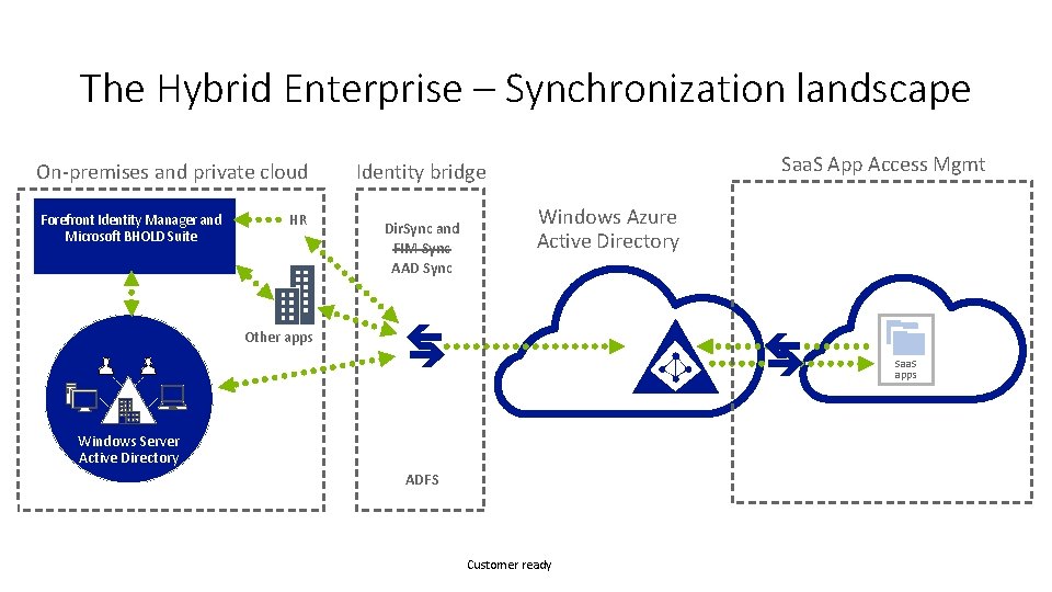 The Hybrid Enterprise – Synchronization landscape On-premises and private cloud Forefront Identity Manager and