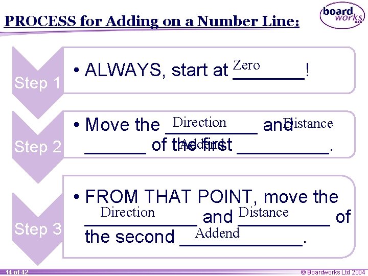 PROCESS for Adding on a Number Line: Step 1 Zero • ALWAYS, start at