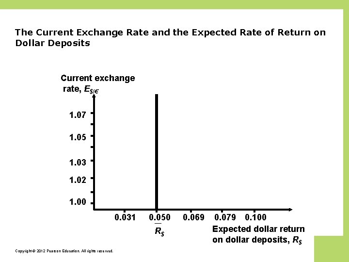 The Current Exchange Rate and the Expected Rate of Return on Dollar Deposits Current